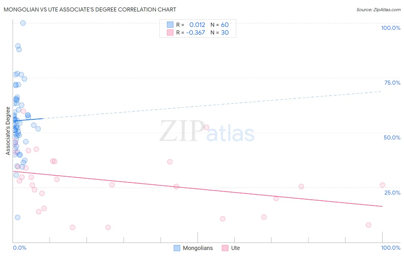 Mongolian vs Ute Associate's Degree