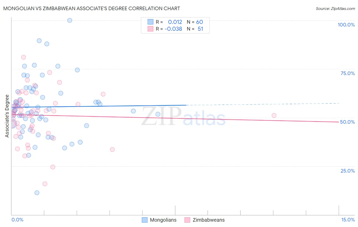 Mongolian vs Zimbabwean Associate's Degree