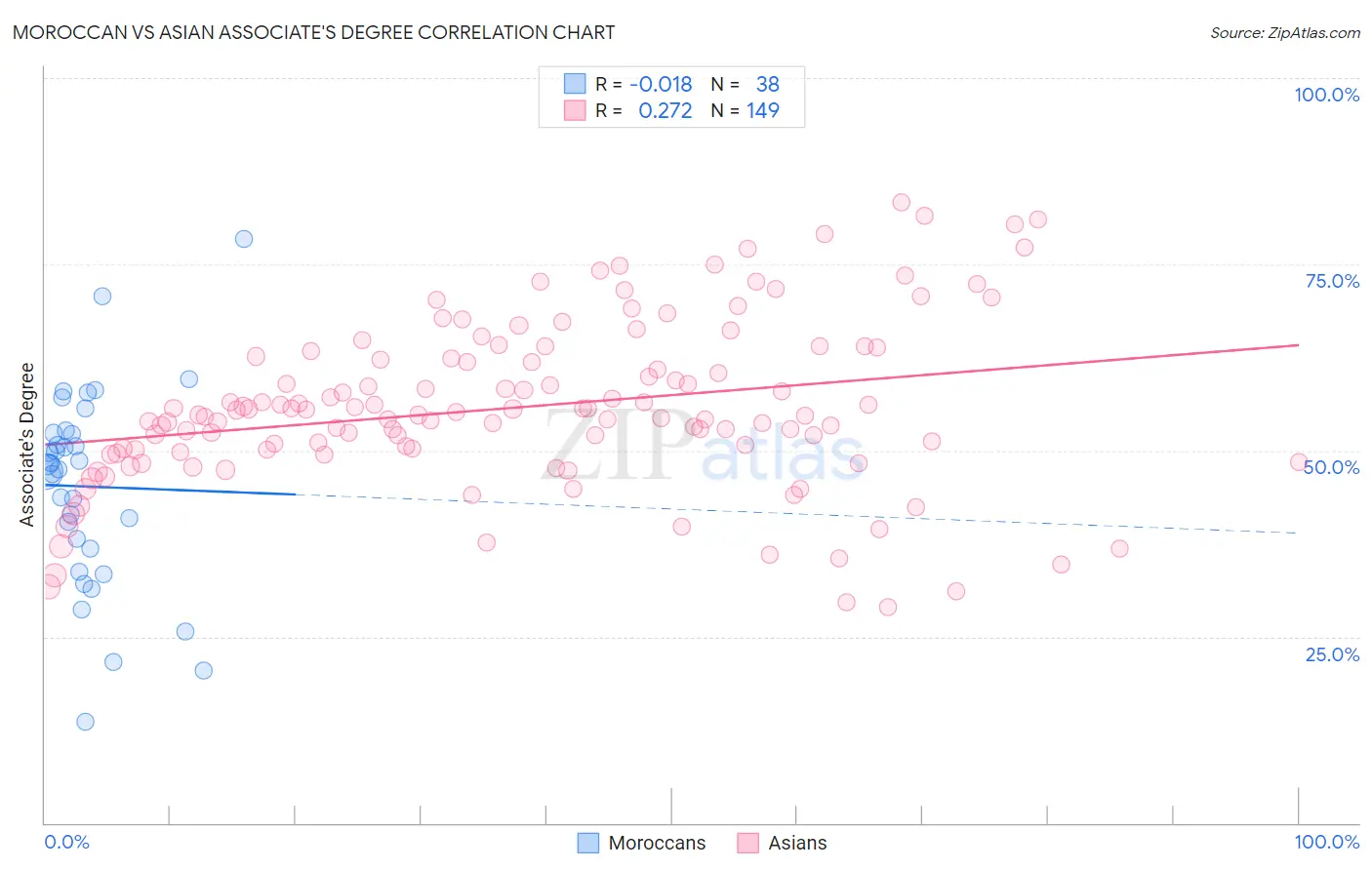 Moroccan vs Asian Associate's Degree