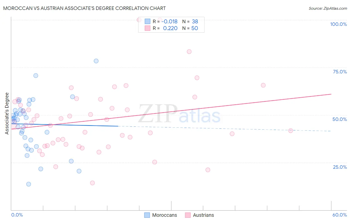 Moroccan vs Austrian Associate's Degree