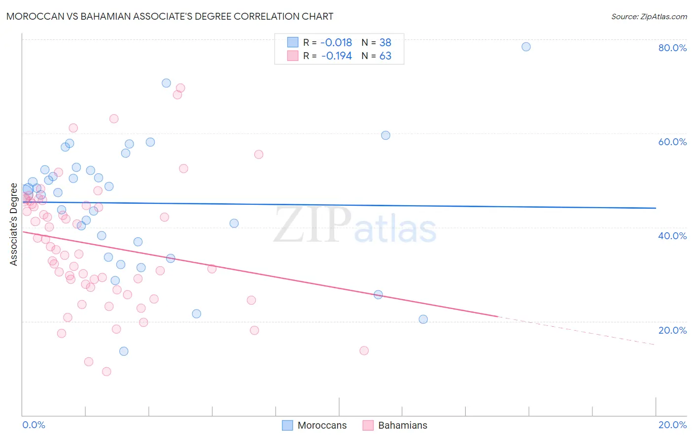 Moroccan vs Bahamian Associate's Degree