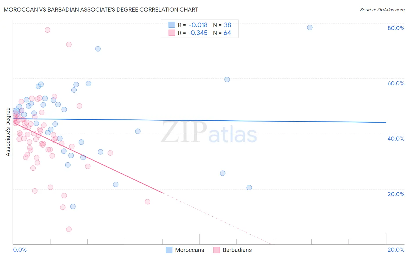 Moroccan vs Barbadian Associate's Degree