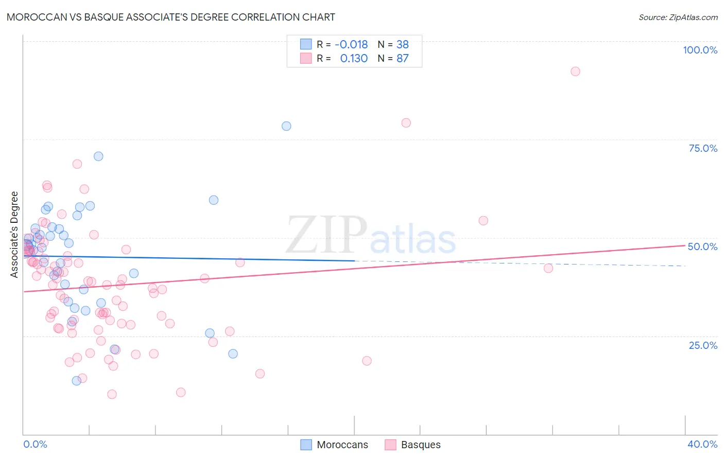 Moroccan vs Basque Associate's Degree