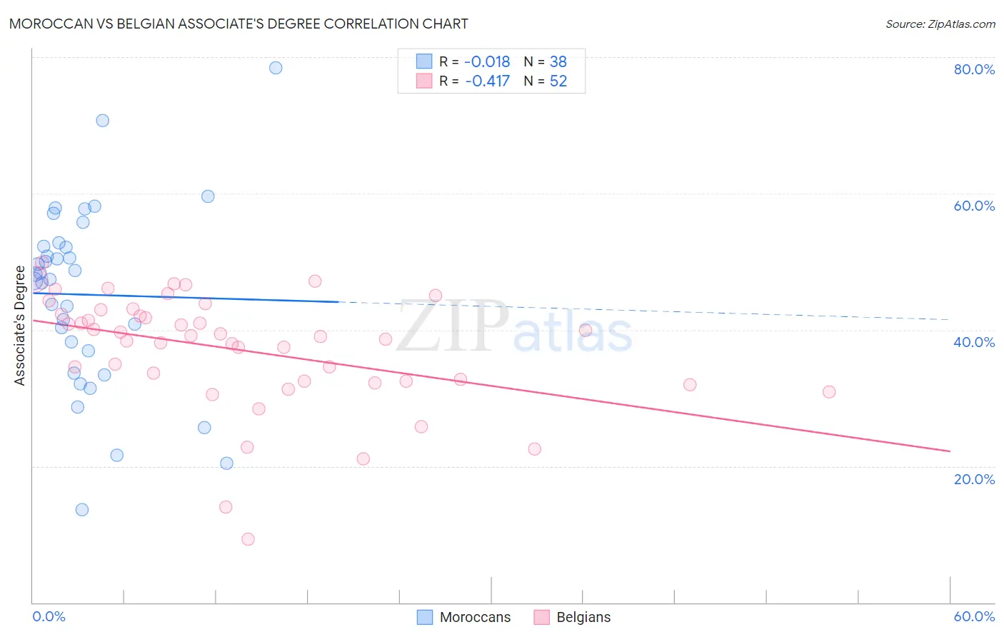 Moroccan vs Belgian Associate's Degree
