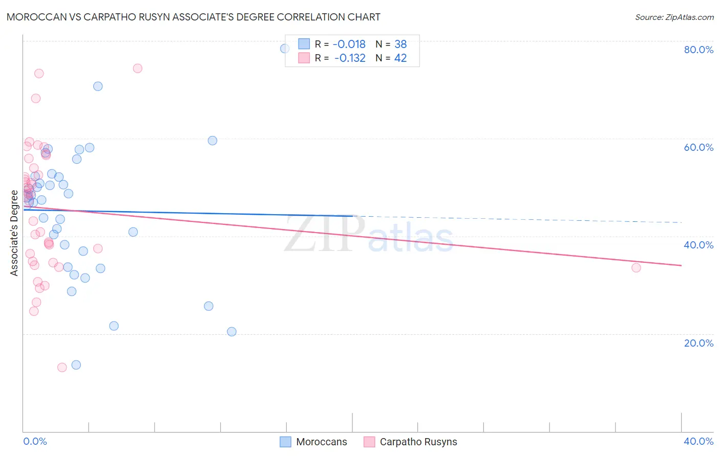 Moroccan vs Carpatho Rusyn Associate's Degree
