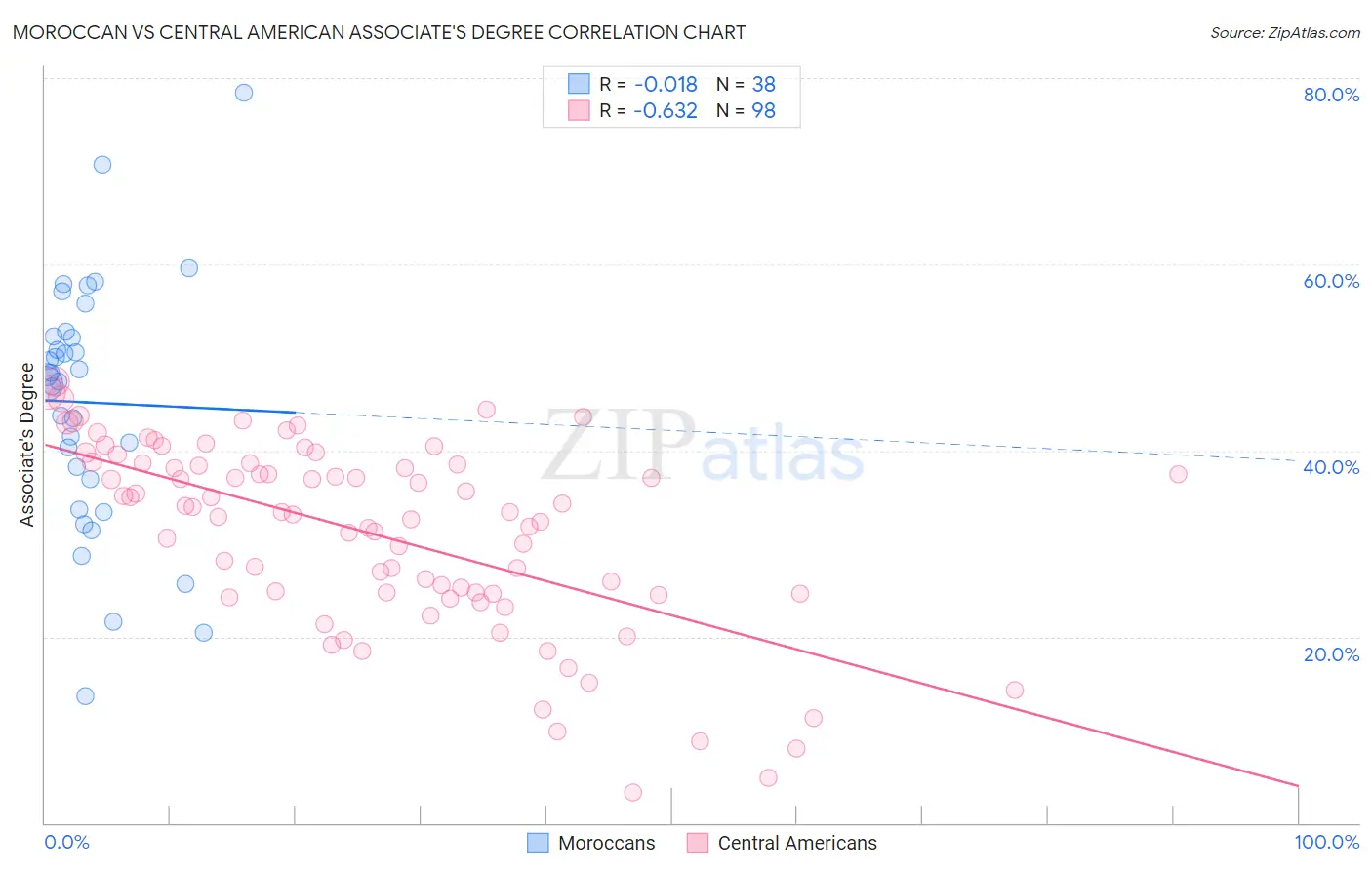 Moroccan vs Central American Associate's Degree