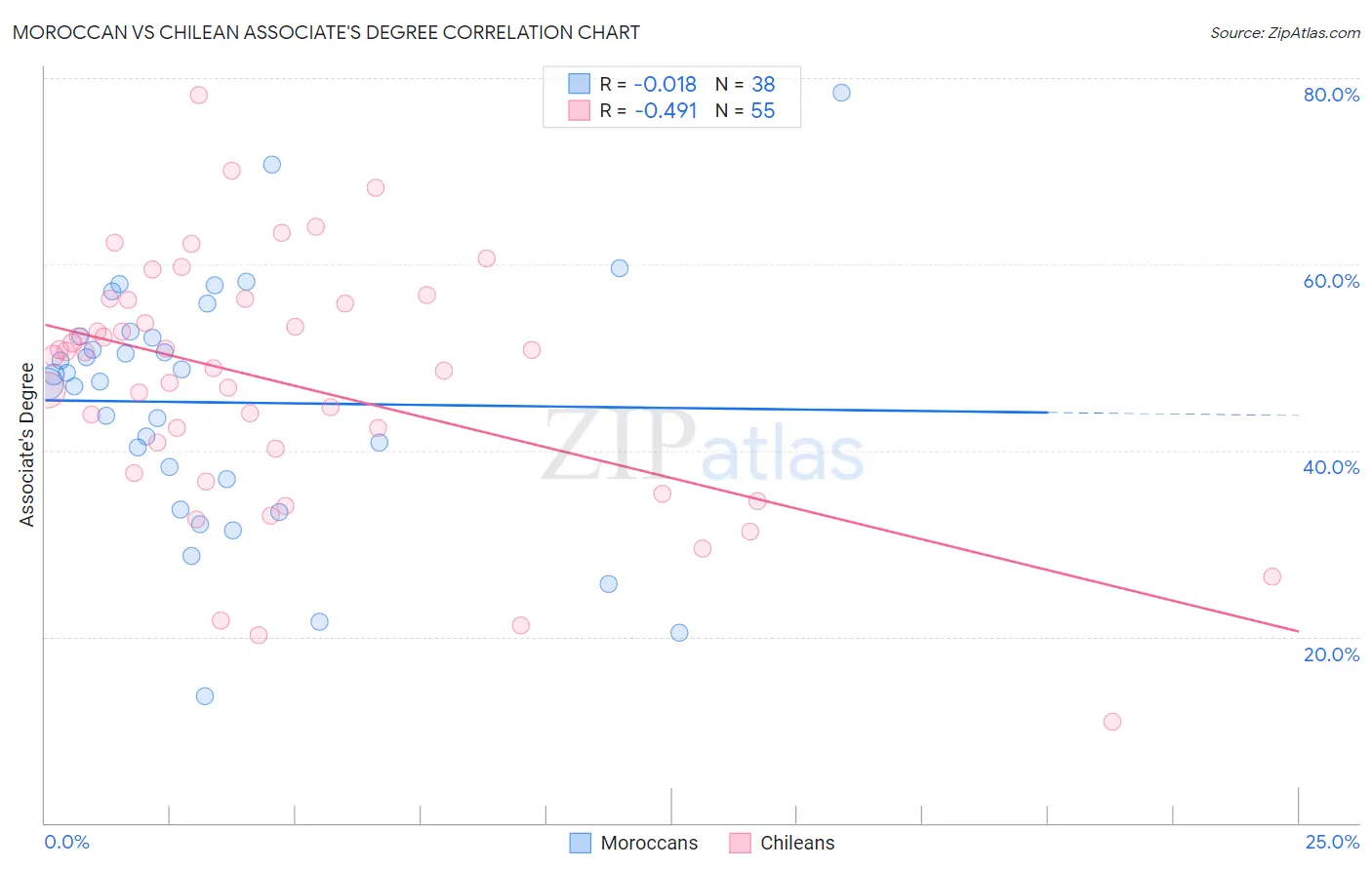 Moroccan vs Chilean Associate's Degree
