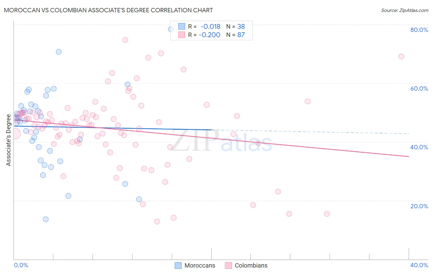 Moroccan vs Colombian Associate's Degree