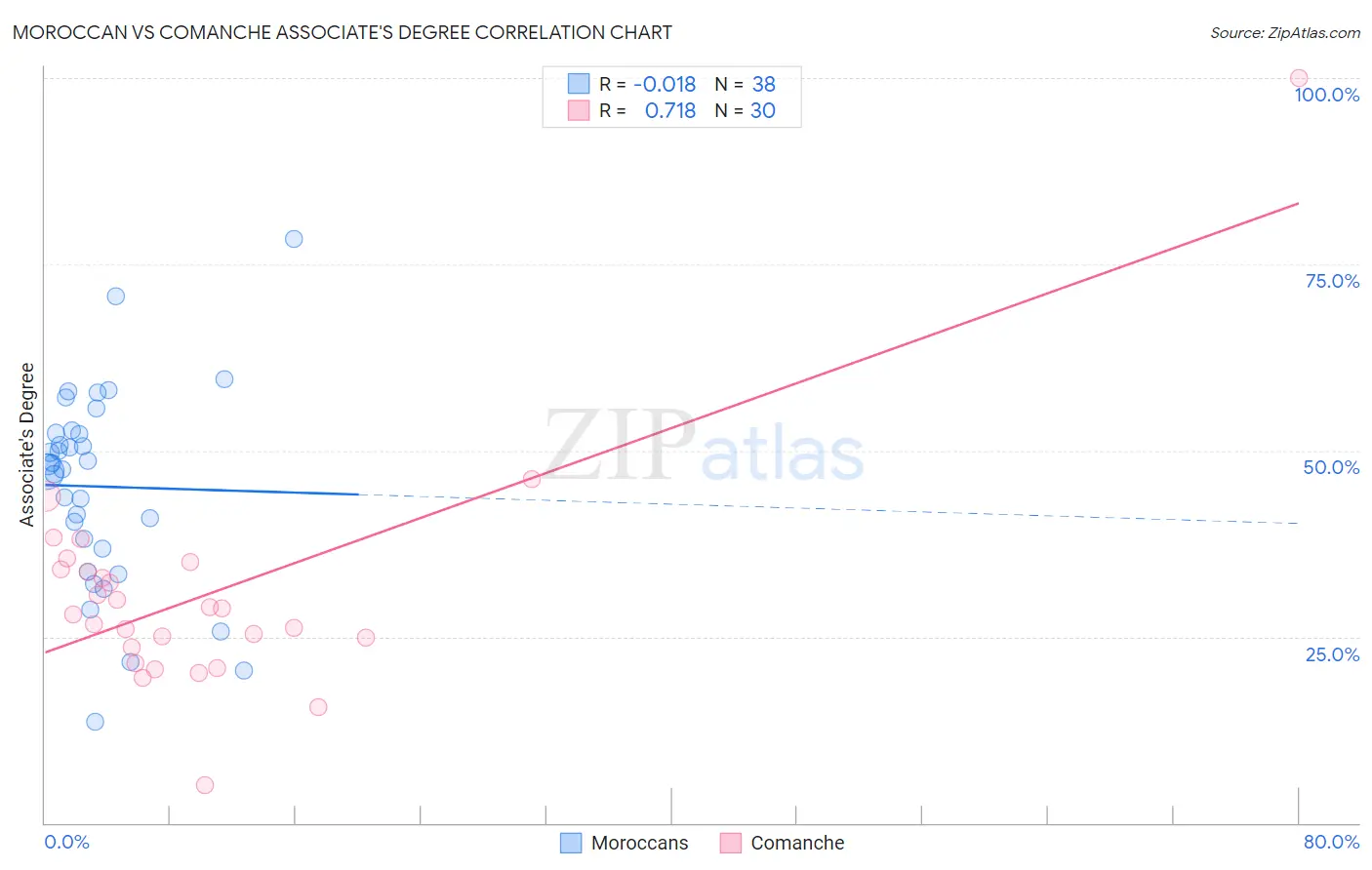 Moroccan vs Comanche Associate's Degree