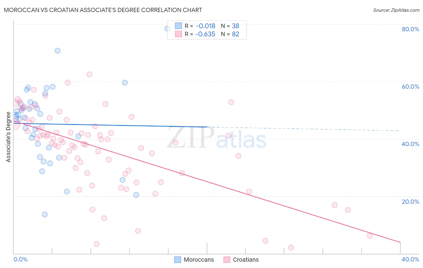 Moroccan vs Croatian Associate's Degree