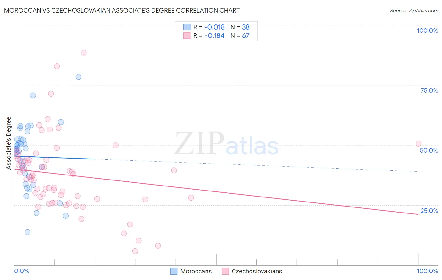 Moroccan vs Czechoslovakian Associate's Degree