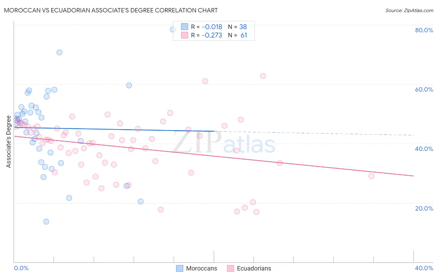 Moroccan vs Ecuadorian Associate's Degree