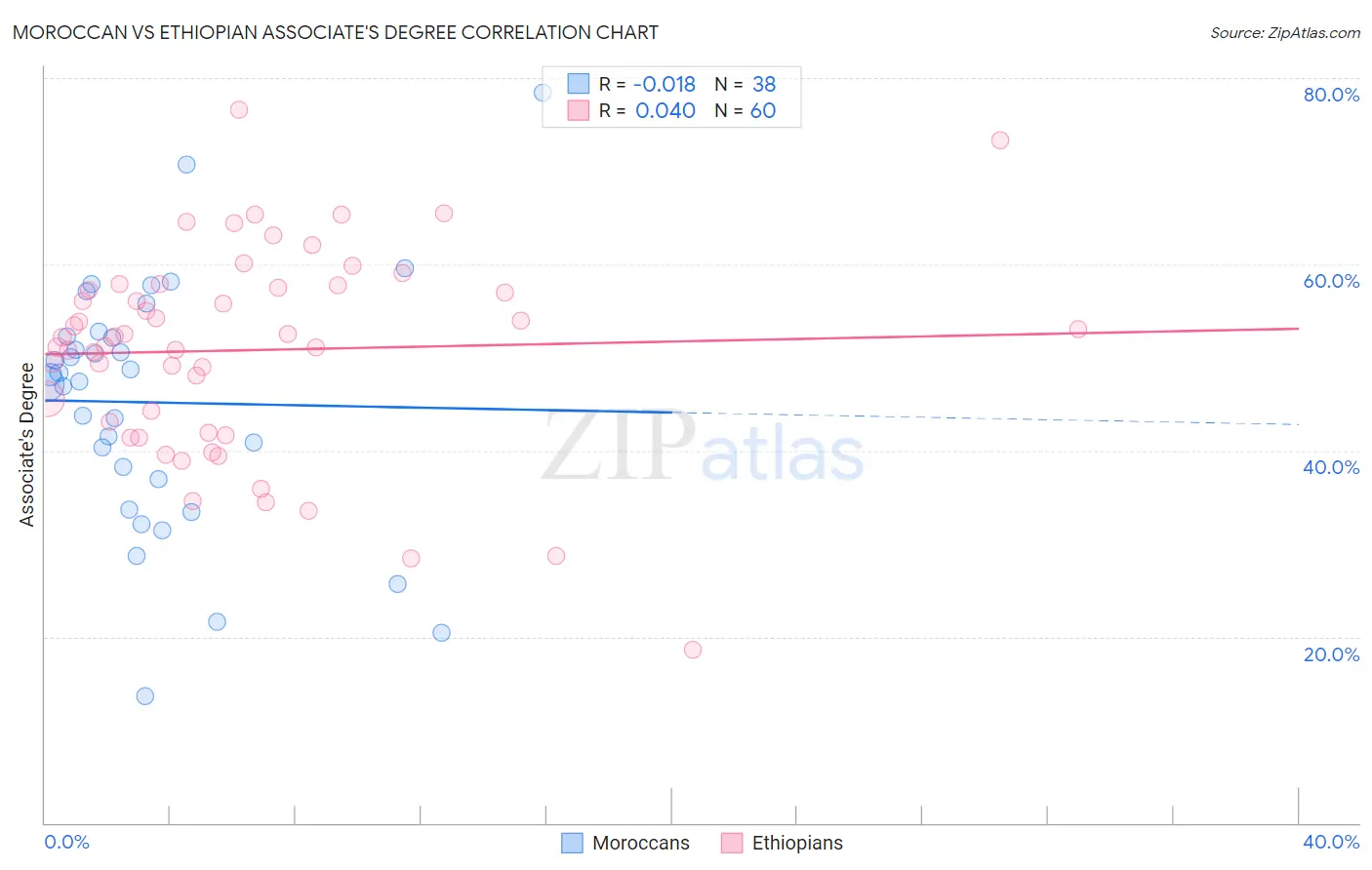 Moroccan vs Ethiopian Associate's Degree