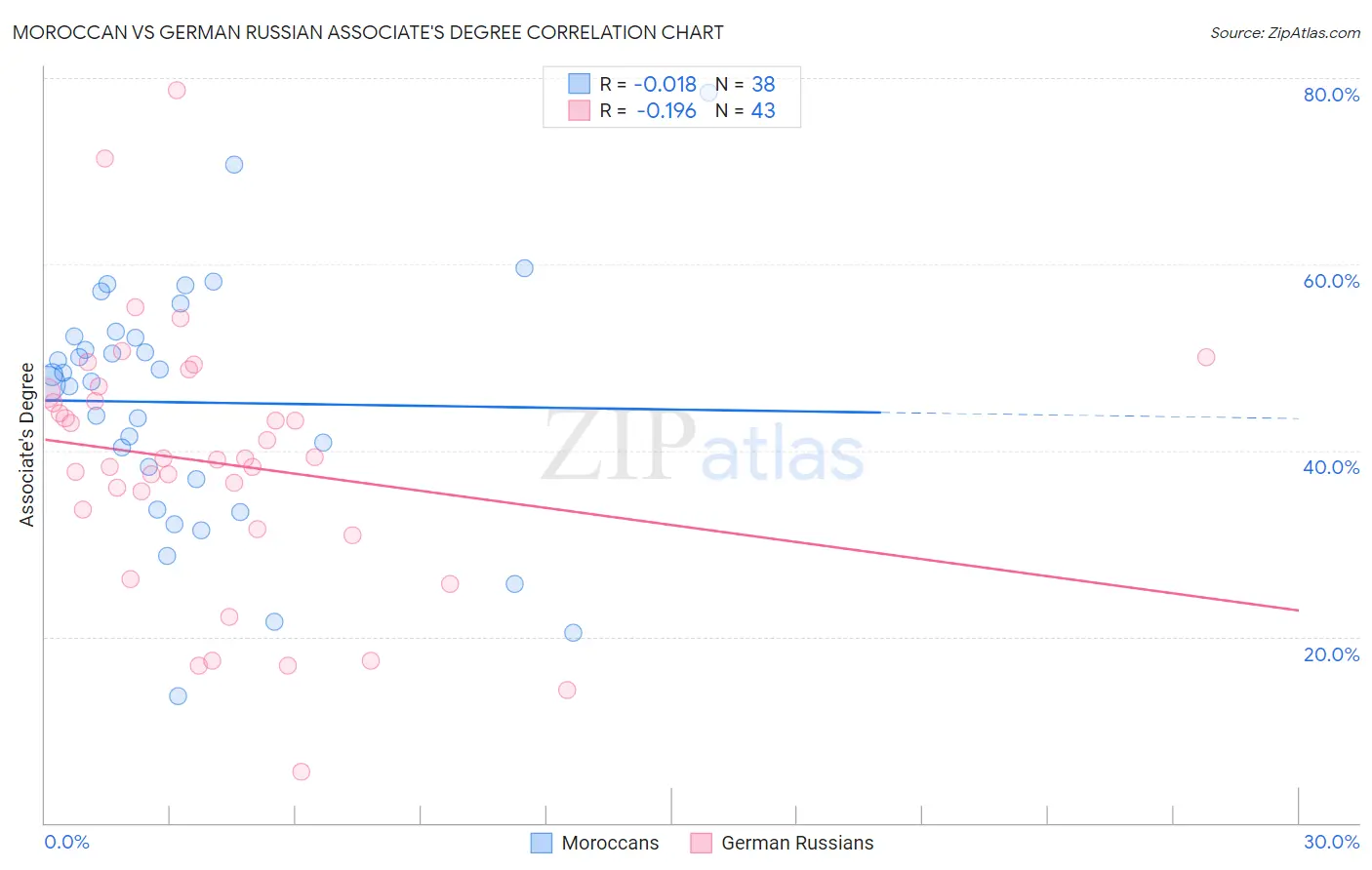 Moroccan vs German Russian Associate's Degree