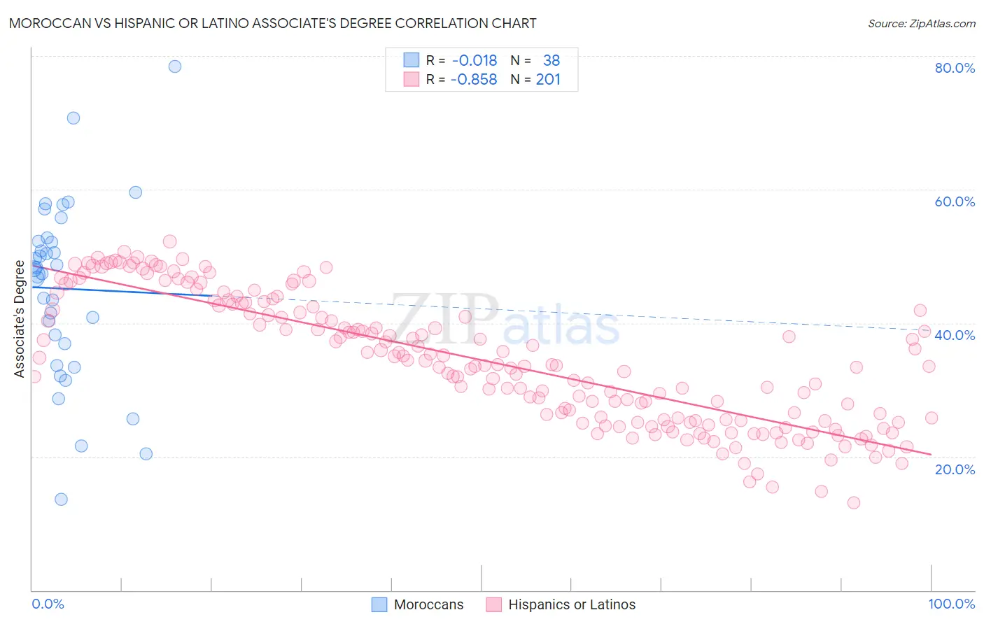 Moroccan vs Hispanic or Latino Associate's Degree