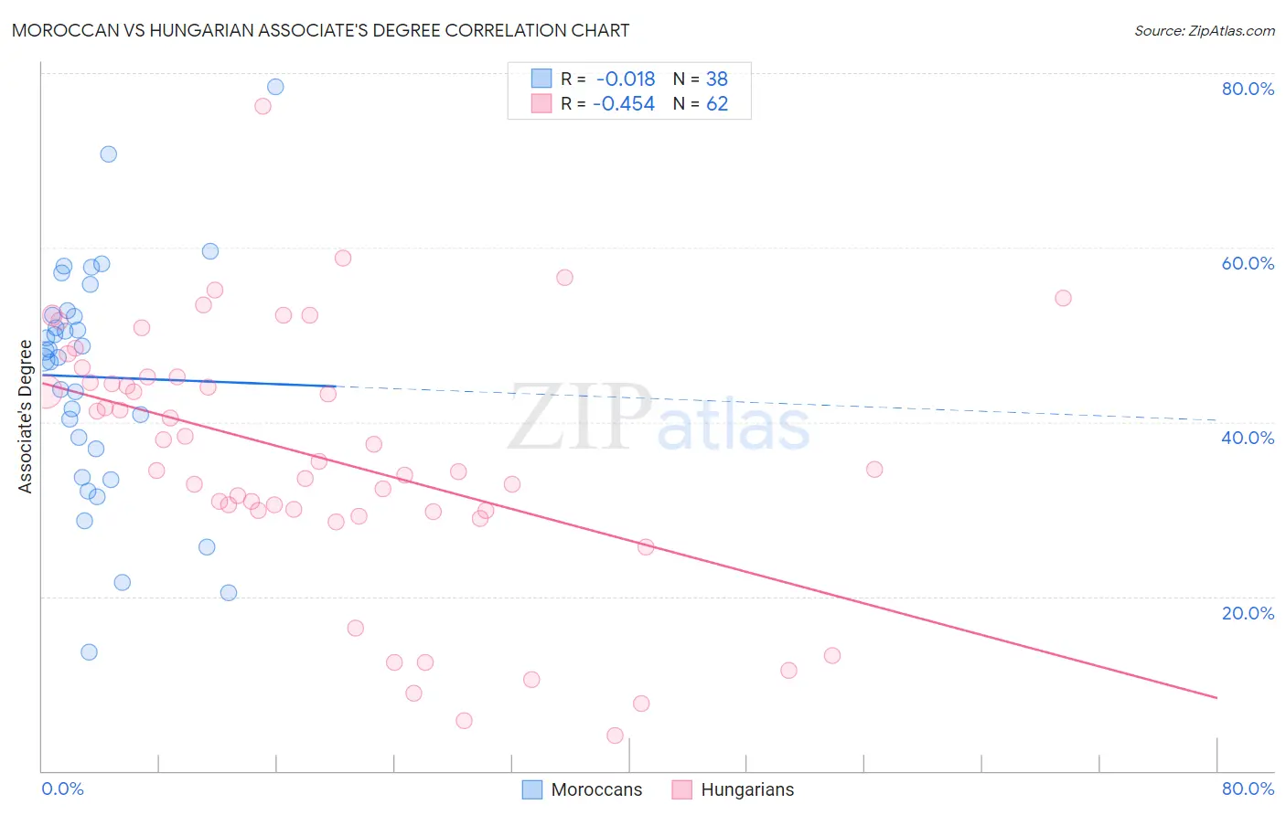 Moroccan vs Hungarian Associate's Degree