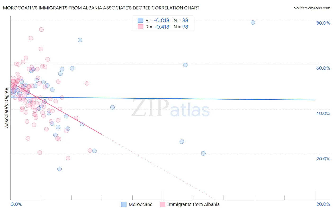 Moroccan vs Immigrants from Albania Associate's Degree