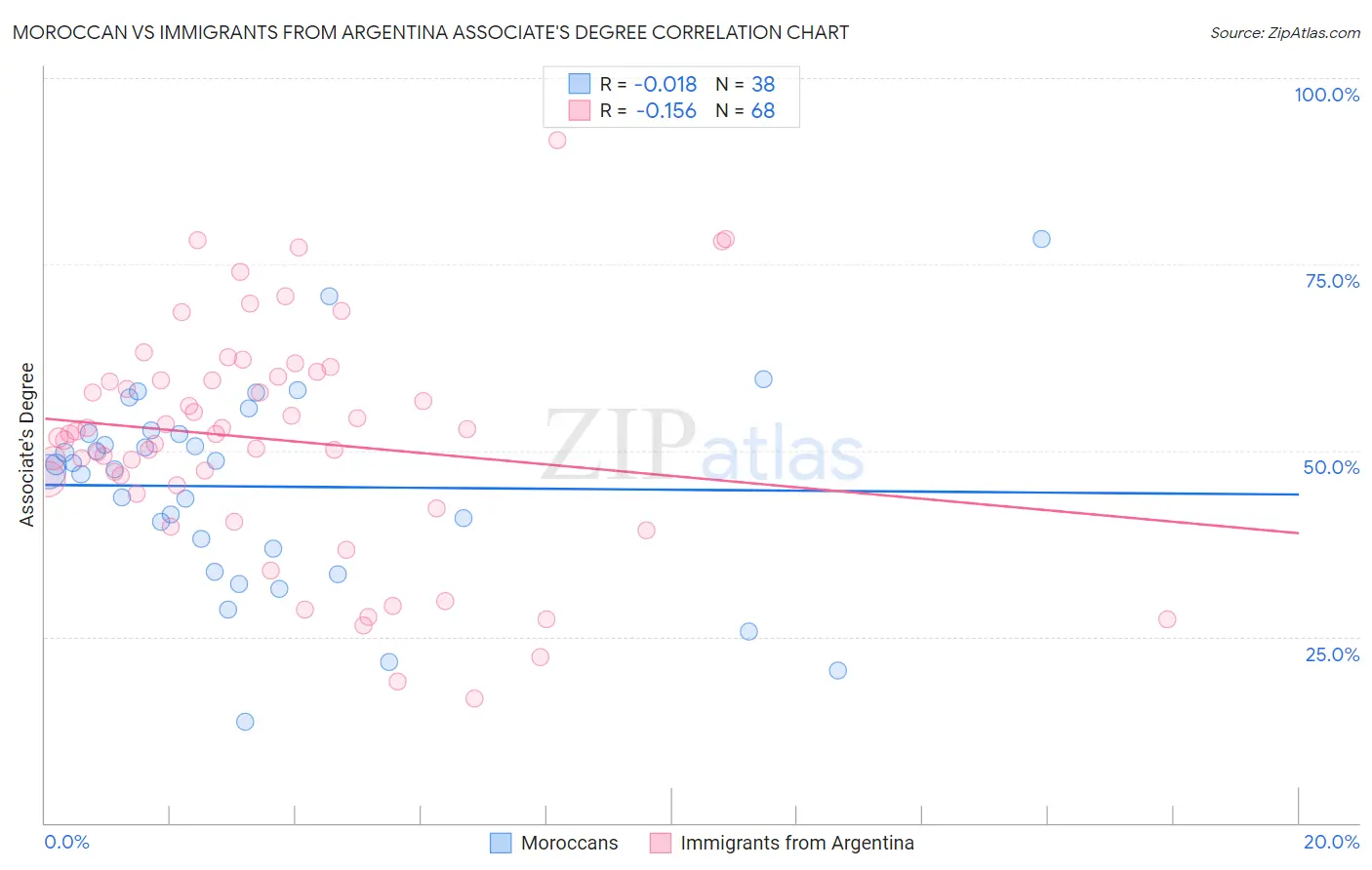 Moroccan vs Immigrants from Argentina Associate's Degree