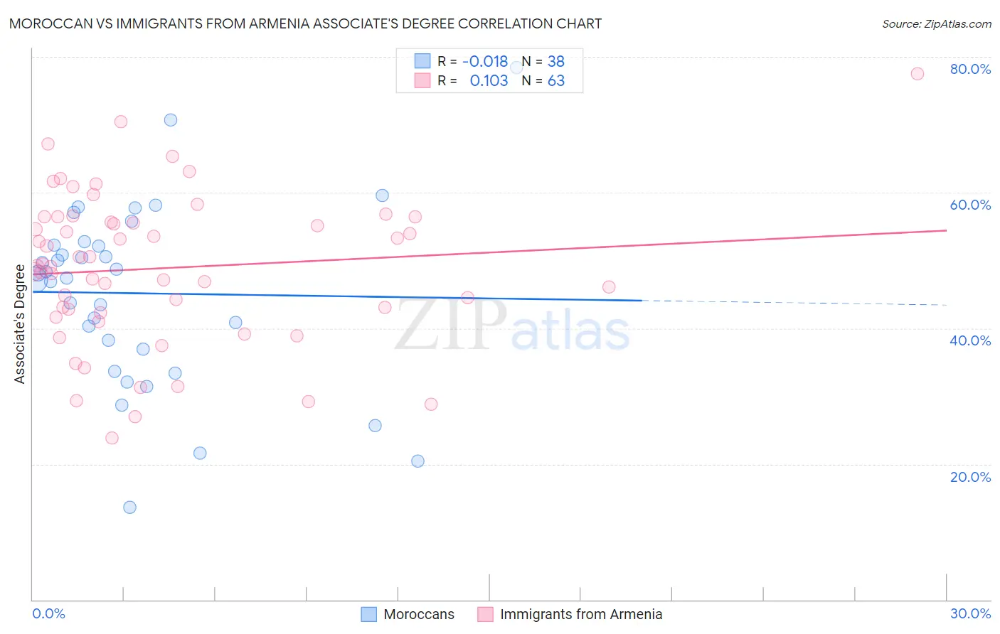 Moroccan vs Immigrants from Armenia Associate's Degree