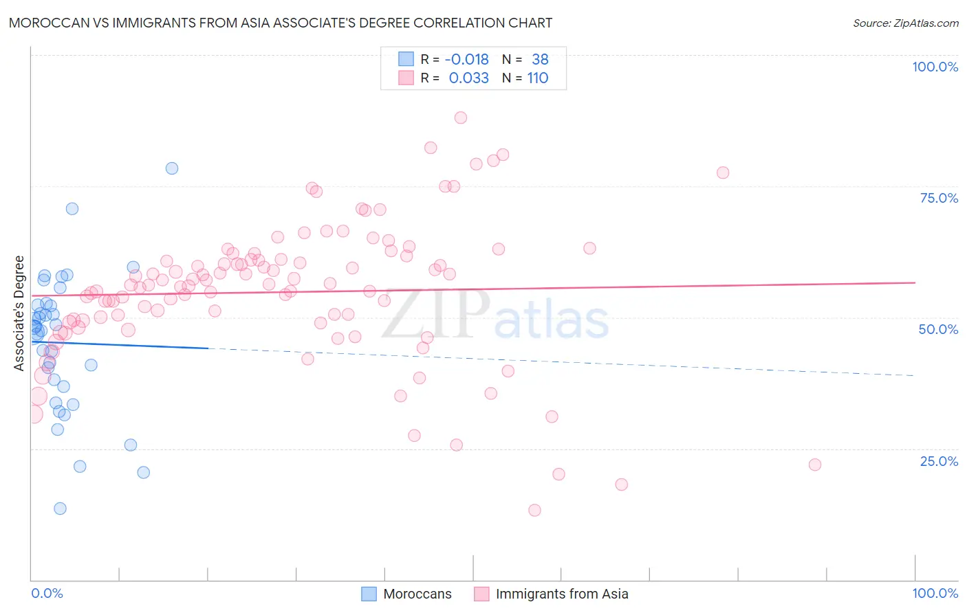 Moroccan vs Immigrants from Asia Associate's Degree