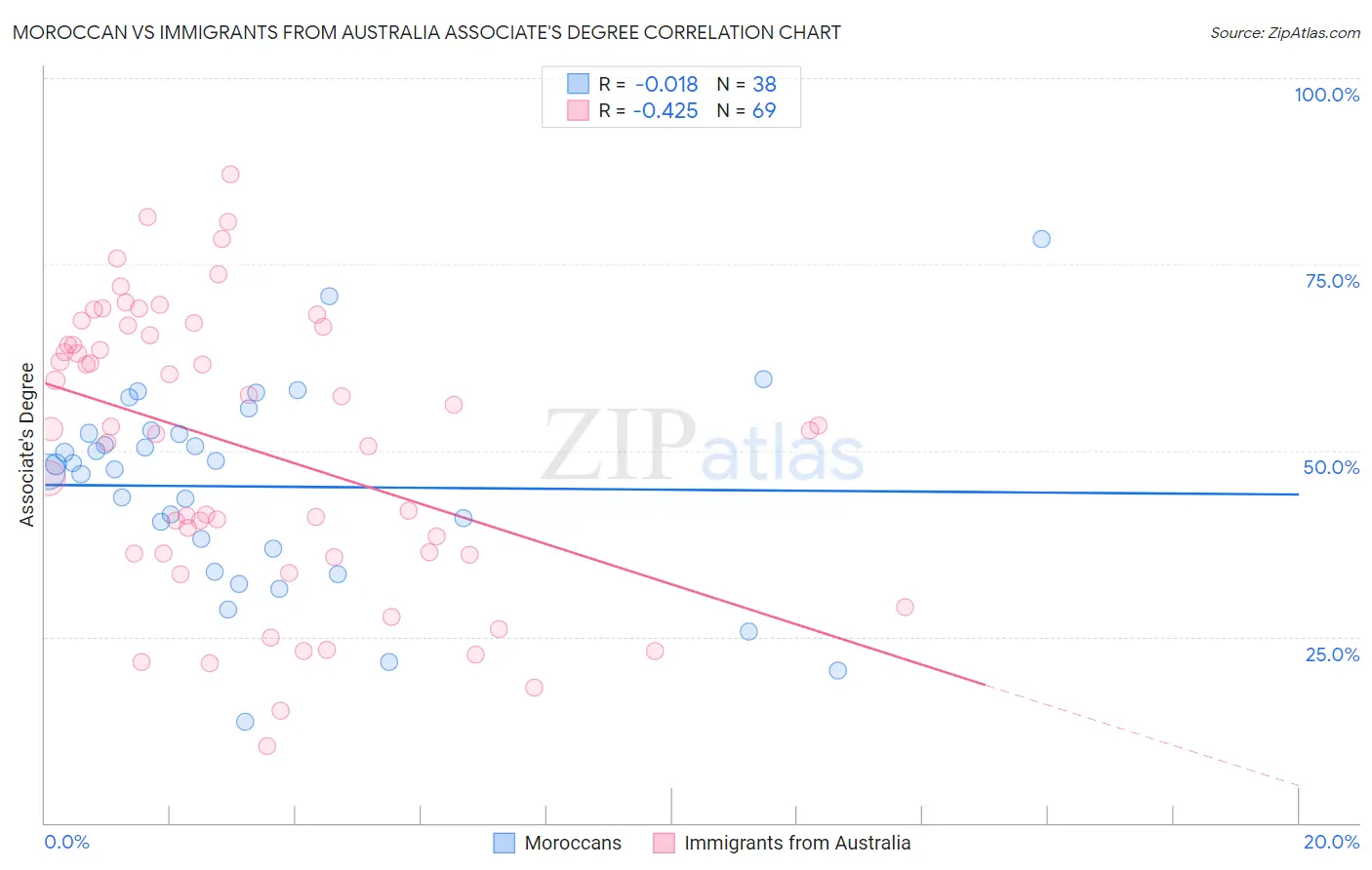 Moroccan vs Immigrants from Australia Associate's Degree