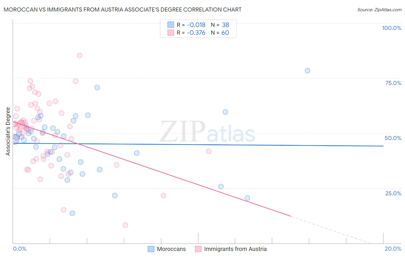 Moroccan vs Immigrants from Austria Associate's Degree