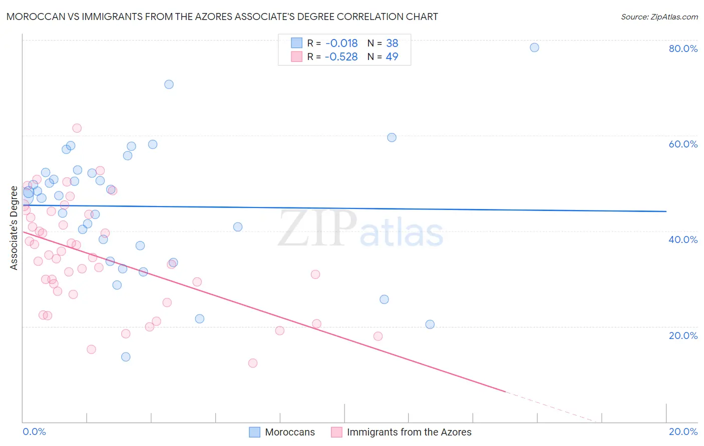 Moroccan vs Immigrants from the Azores Associate's Degree