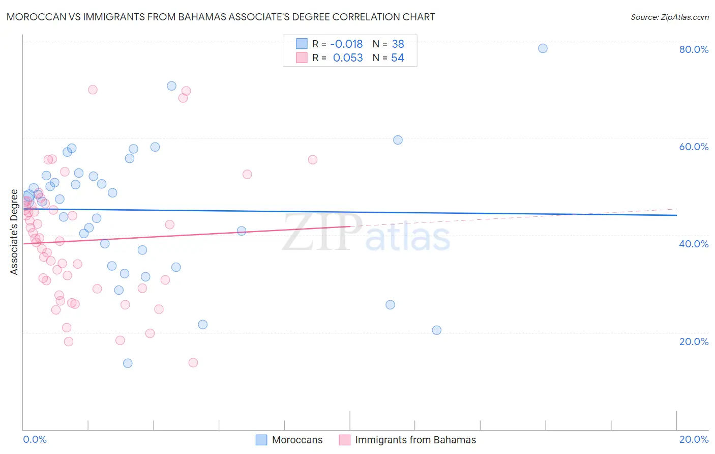 Moroccan vs Immigrants from Bahamas Associate's Degree