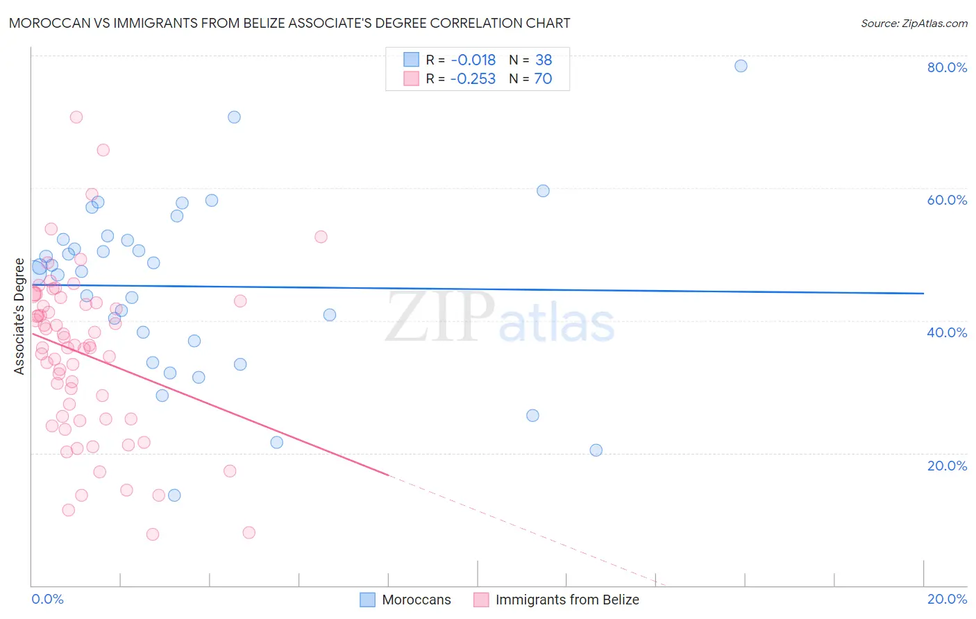 Moroccan vs Immigrants from Belize Associate's Degree