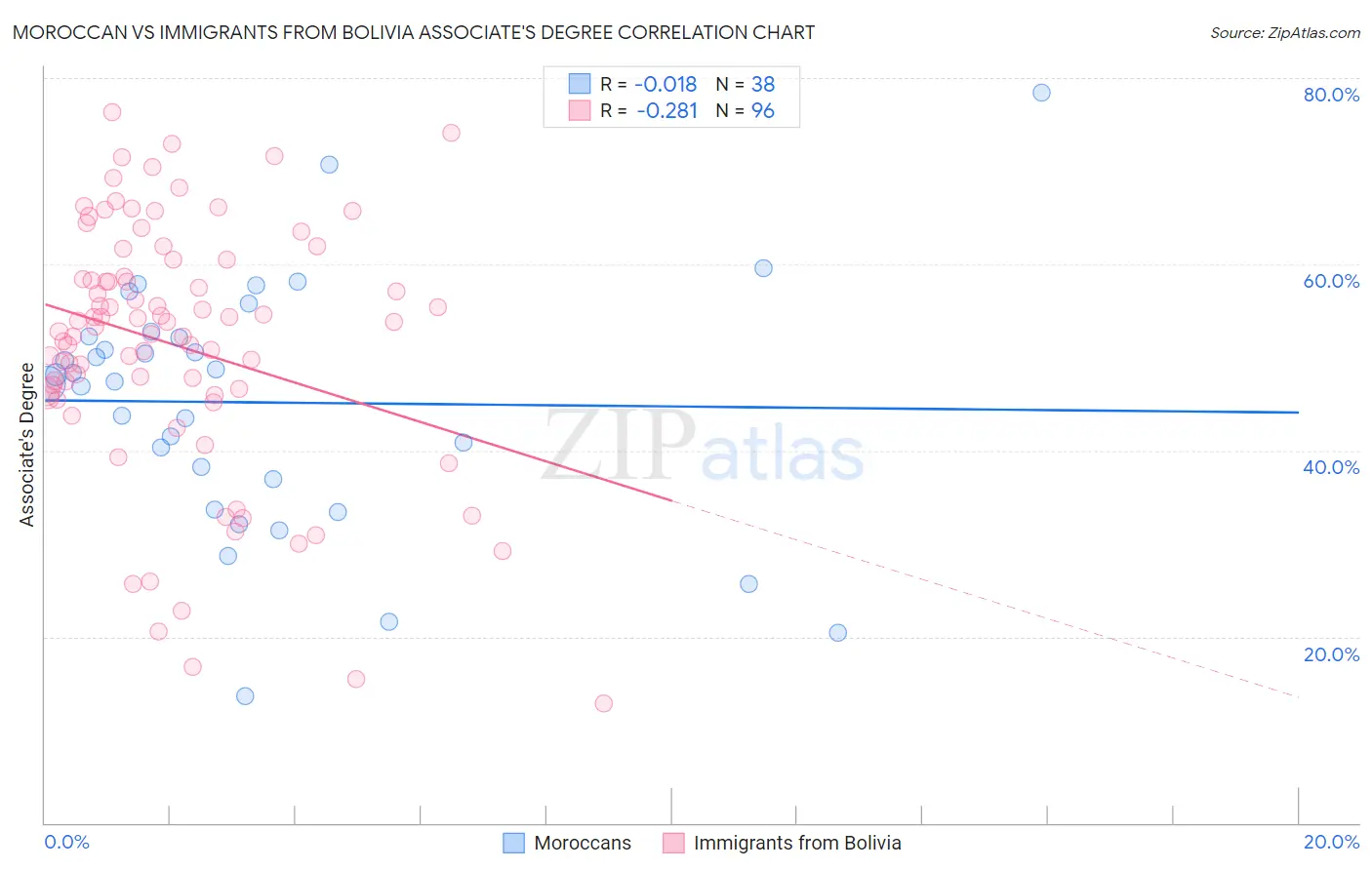 Moroccan vs Immigrants from Bolivia Associate's Degree