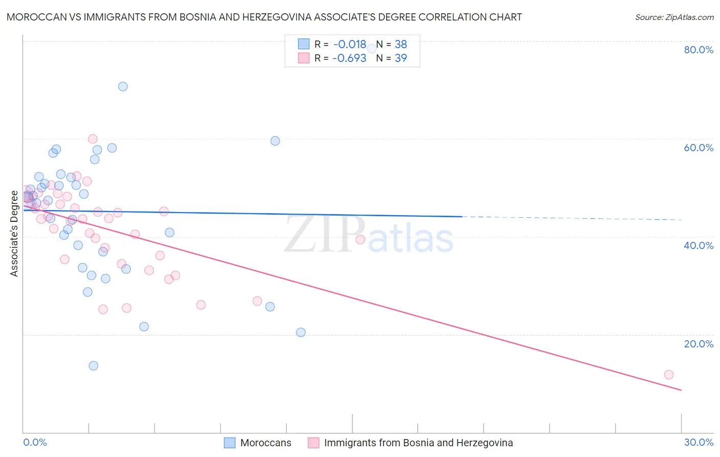 Moroccan vs Immigrants from Bosnia and Herzegovina Associate's Degree