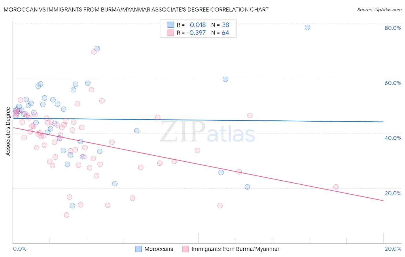 Moroccan vs Immigrants from Burma/Myanmar Associate's Degree