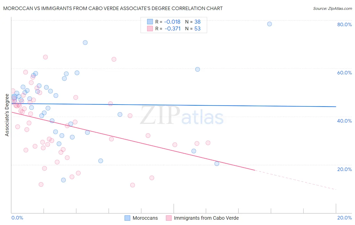 Moroccan vs Immigrants from Cabo Verde Associate's Degree