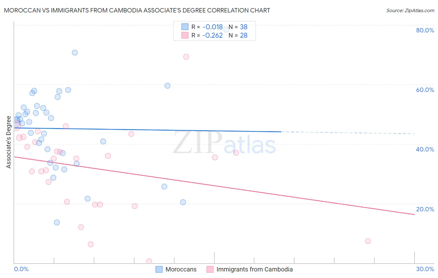 Moroccan vs Immigrants from Cambodia Associate's Degree