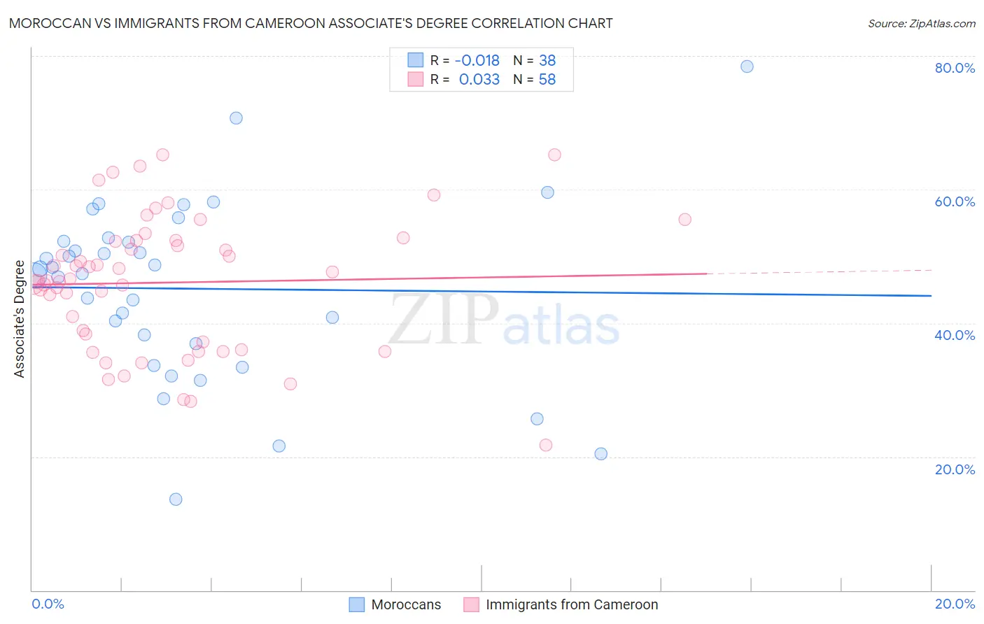 Moroccan vs Immigrants from Cameroon Associate's Degree