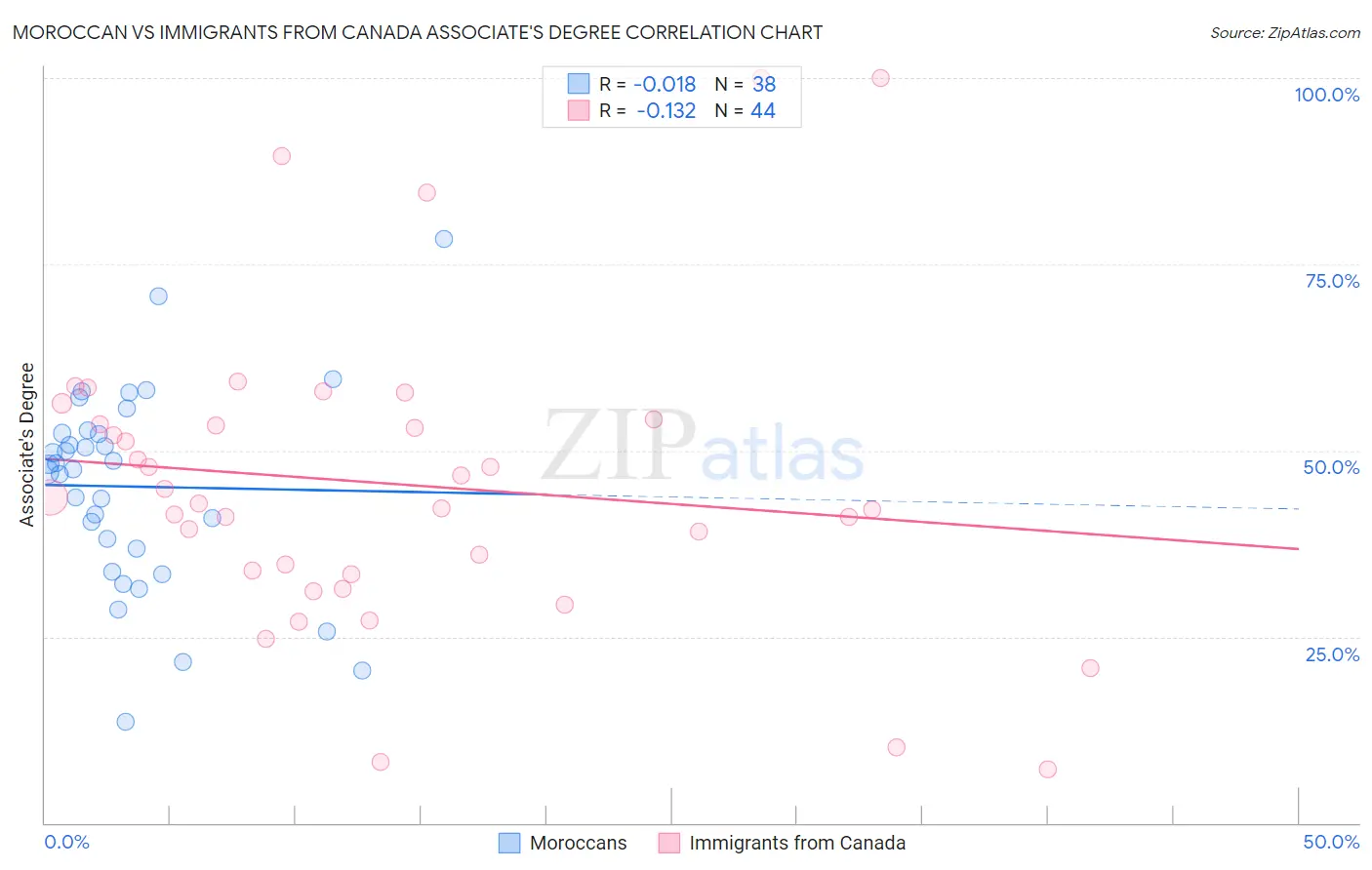 Moroccan vs Immigrants from Canada Associate's Degree