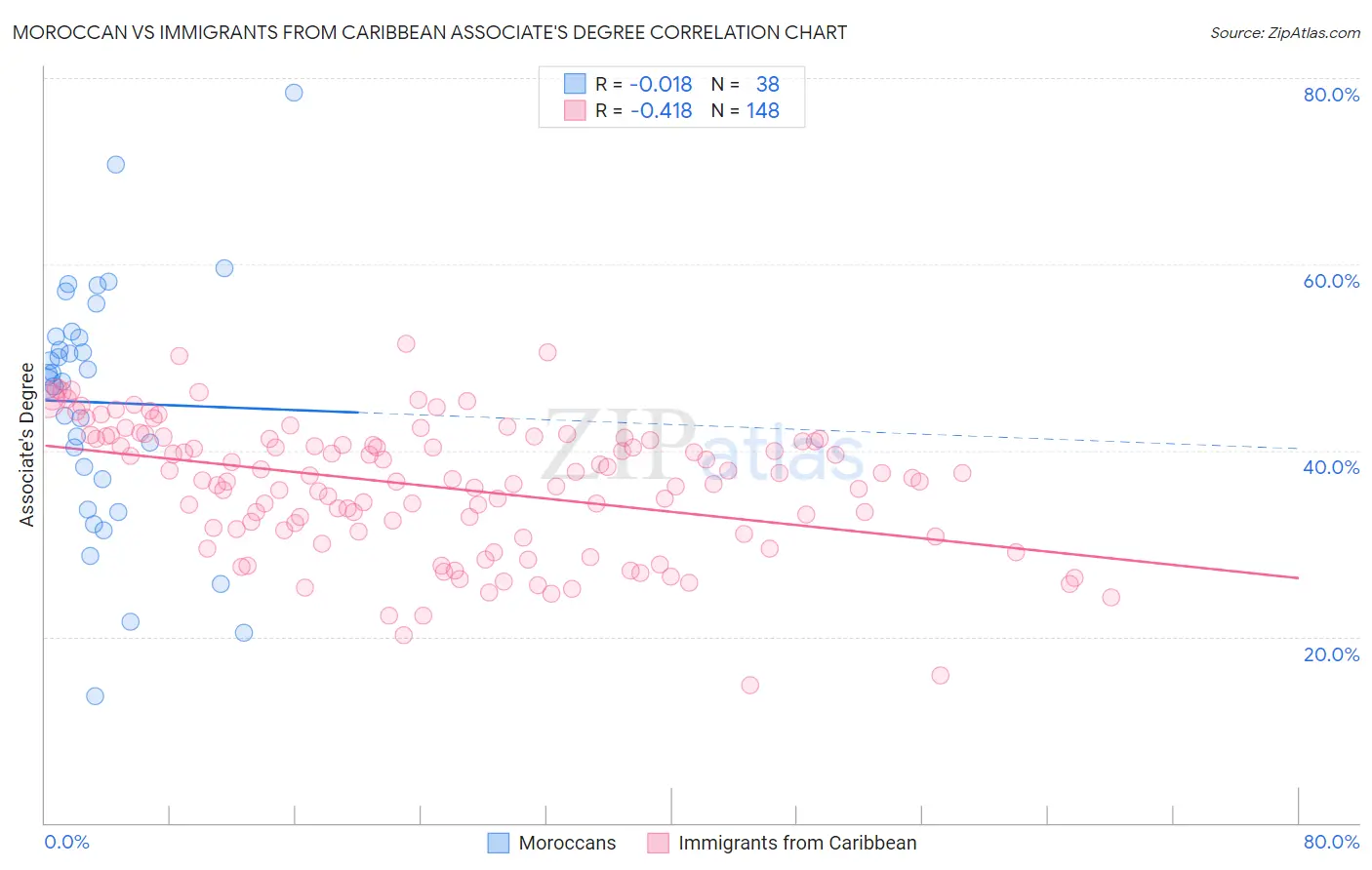 Moroccan vs Immigrants from Caribbean Associate's Degree