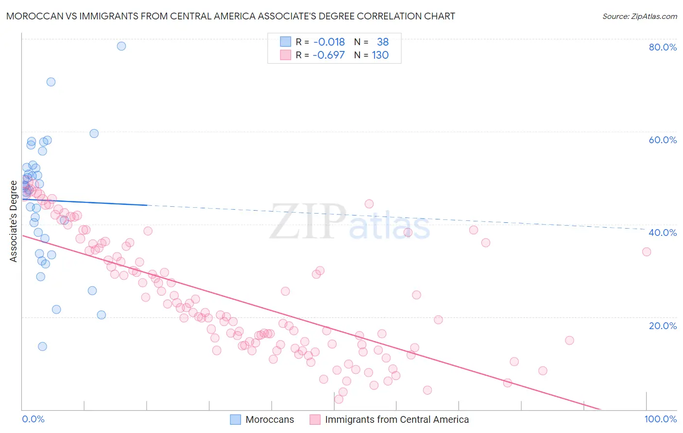 Moroccan vs Immigrants from Central America Associate's Degree