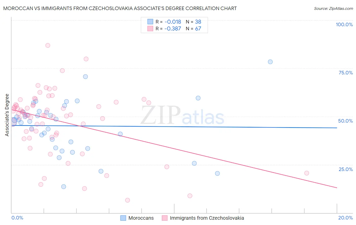 Moroccan vs Immigrants from Czechoslovakia Associate's Degree