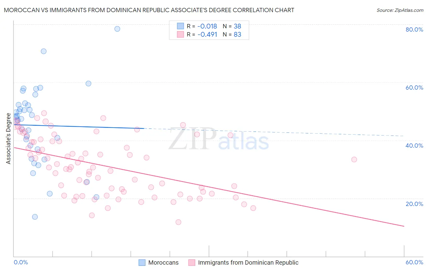 Moroccan vs Immigrants from Dominican Republic Associate's Degree