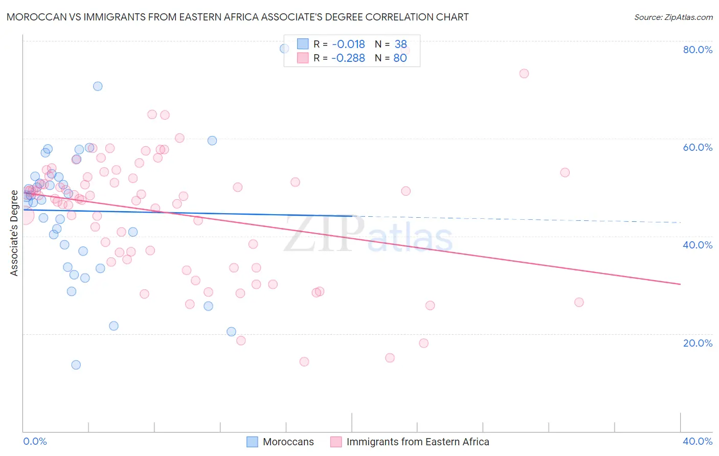 Moroccan vs Immigrants from Eastern Africa Associate's Degree