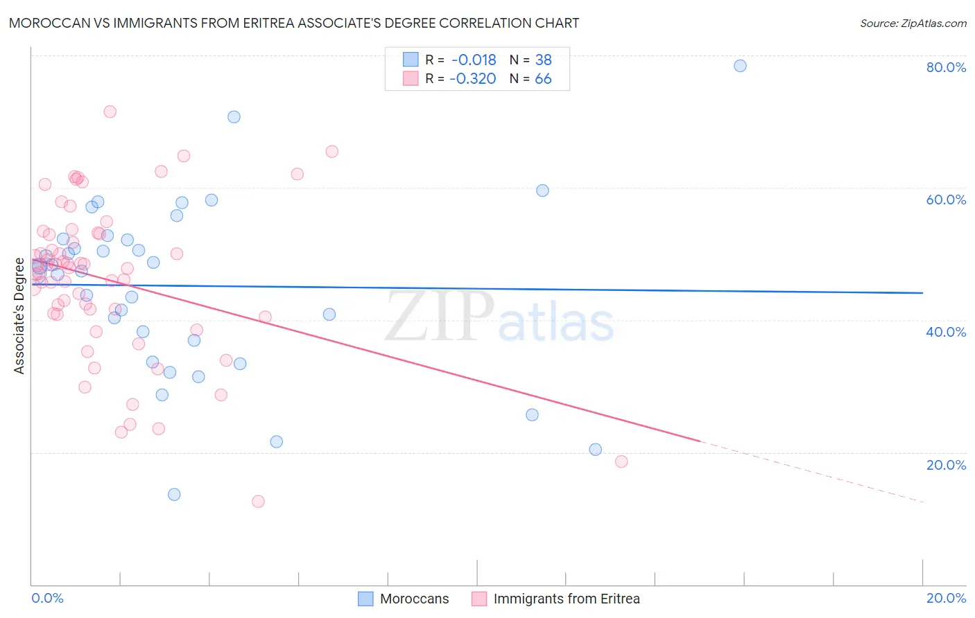 Moroccan vs Immigrants from Eritrea Associate's Degree