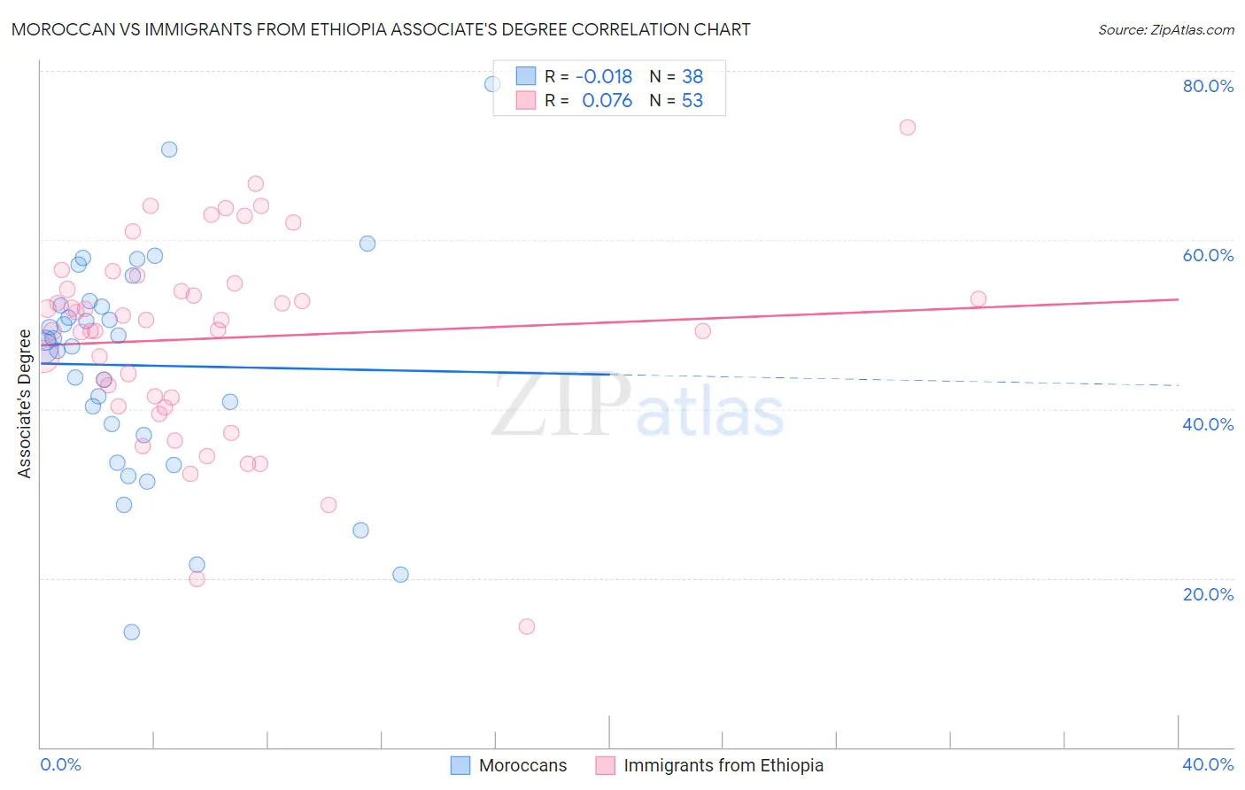 Moroccan vs Immigrants from Ethiopia Associate's Degree