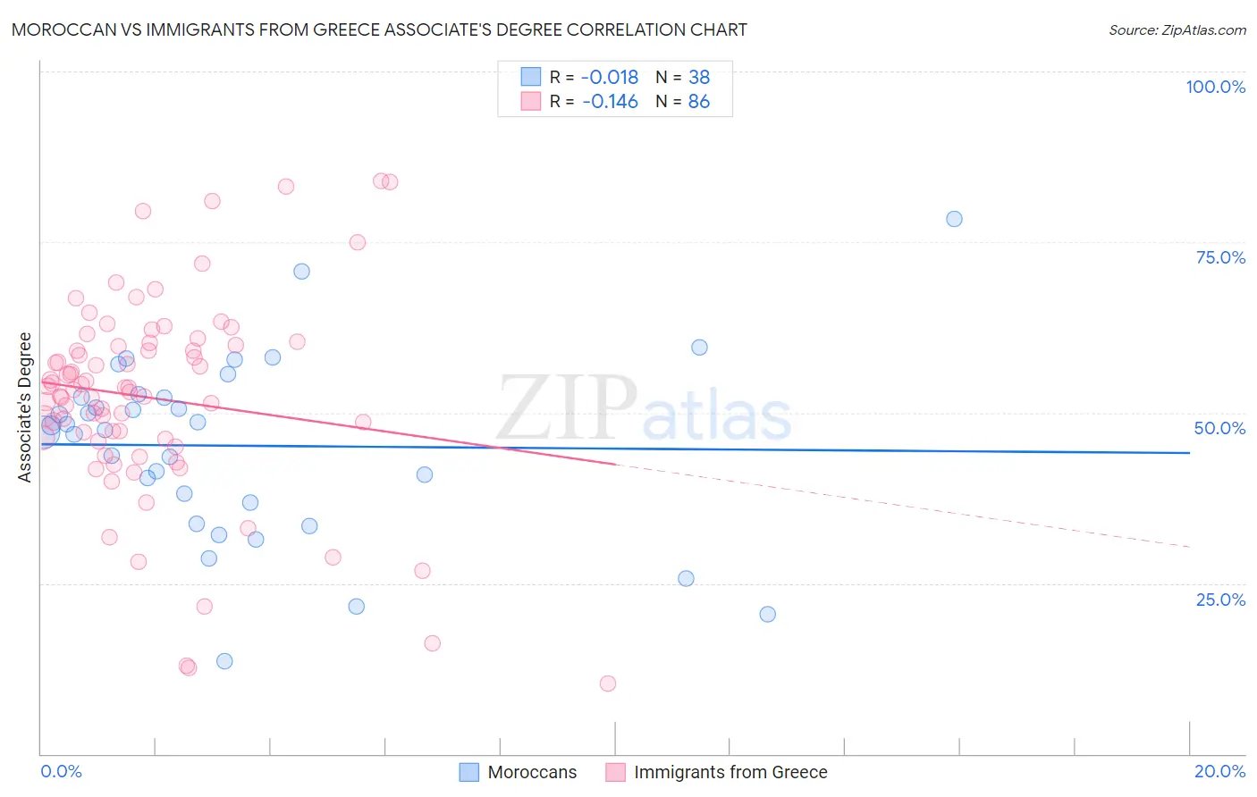 Moroccan vs Immigrants from Greece Associate's Degree
