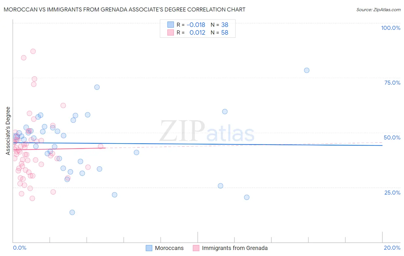 Moroccan vs Immigrants from Grenada Associate's Degree