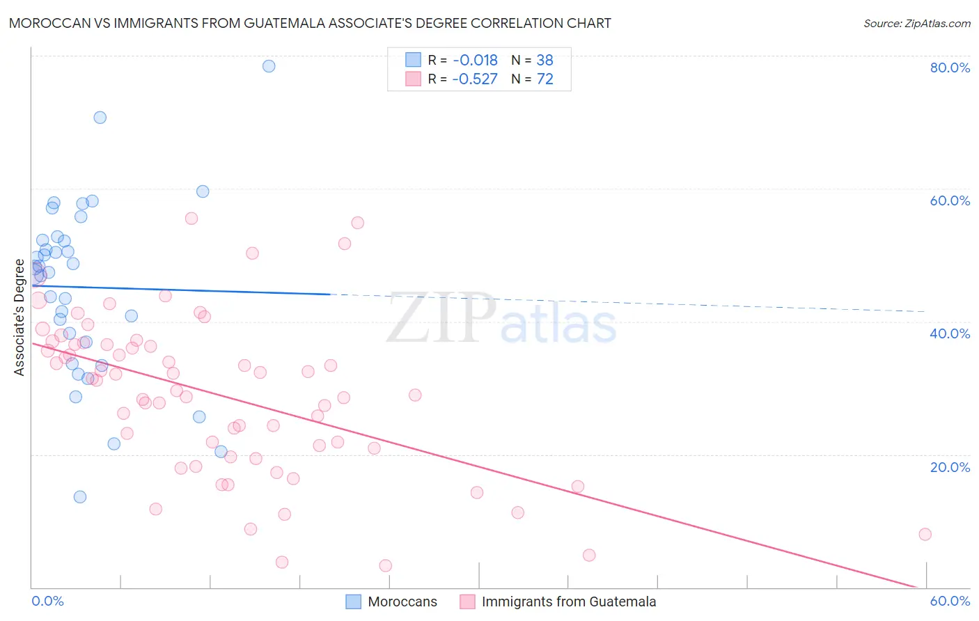 Moroccan vs Immigrants from Guatemala Associate's Degree