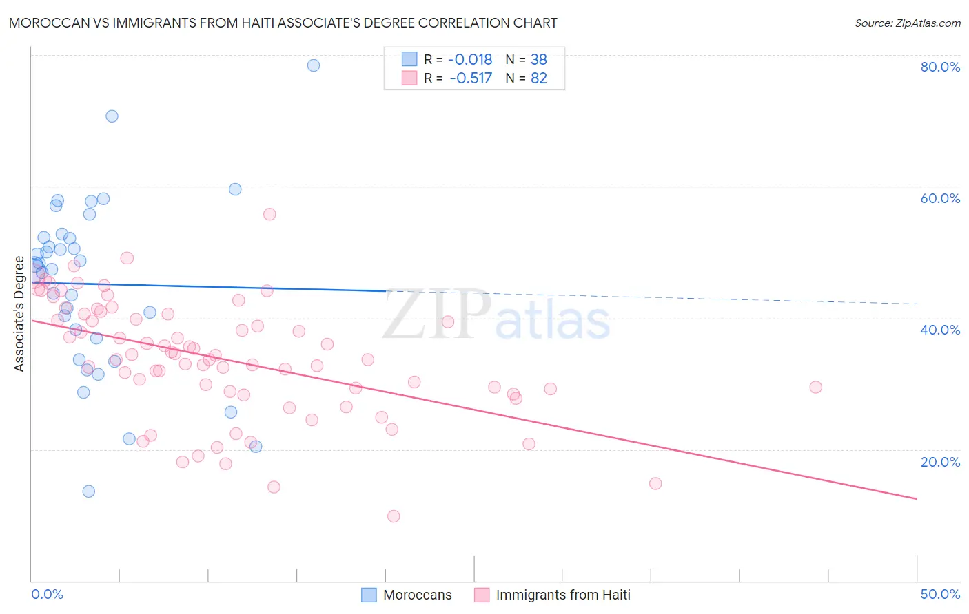 Moroccan vs Immigrants from Haiti Associate's Degree
