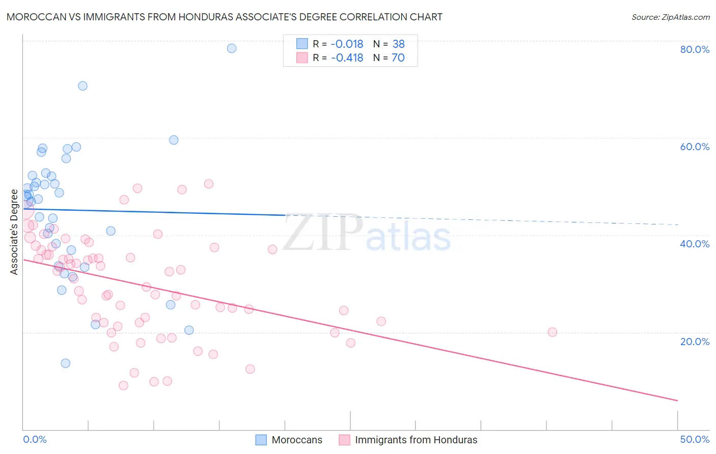 Moroccan vs Immigrants from Honduras Associate's Degree