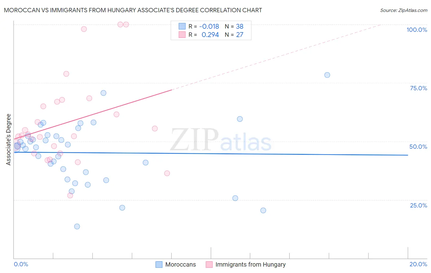Moroccan vs Immigrants from Hungary Associate's Degree