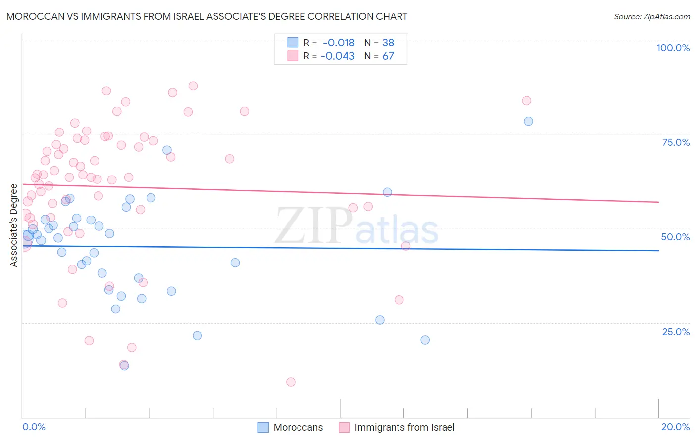 Moroccan vs Immigrants from Israel Associate's Degree